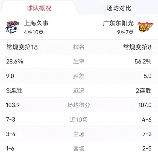 包含转折点!上海久事豪取连胜,CBA常规赛清晨攻防权衡,底气十足,数据趋势出现新变化的词条 包含转折点!上海久事豪取连胜,CBA常规赛清晨攻防权衡,底气十足,数据趋势出现新变化的词条